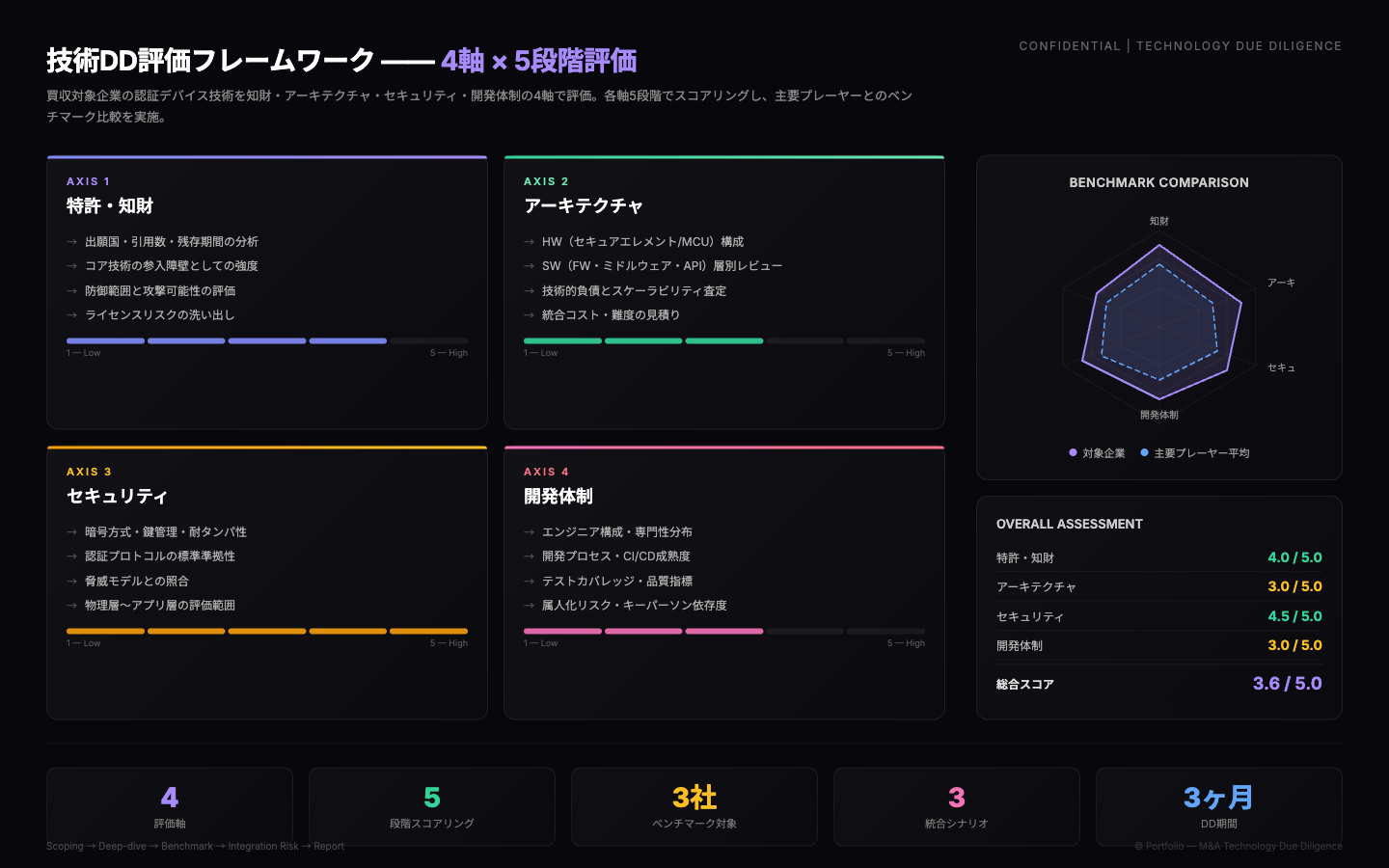 M&A技術デューデリジェンス — 認証デバイス領域の技術資産評価